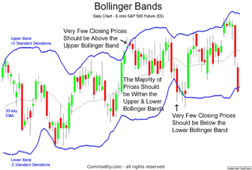 Bollinger bands gồm 3 đường
