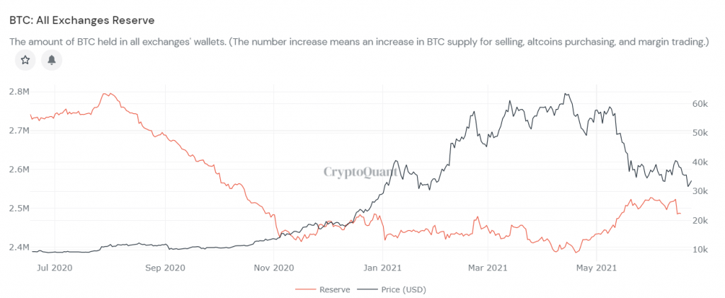 Chỉ số BTC: All Exchanges Reserve trên CryptoQuant.