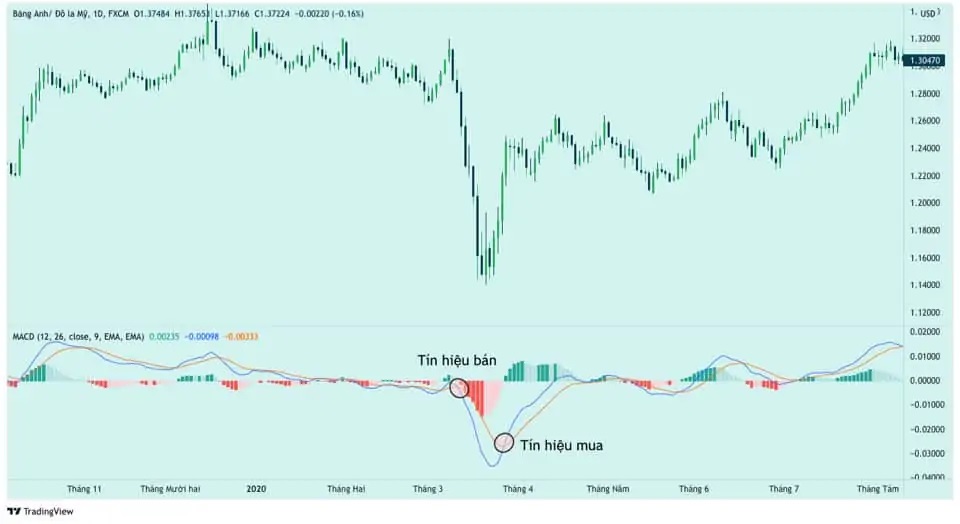 Moving average convergence divergence MACD