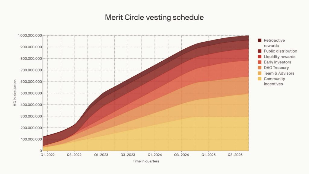 Token Release Schedule Merit Circle