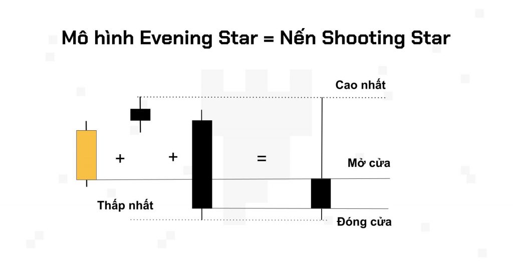 Mô hình Evening Star = Nến Shooting Star