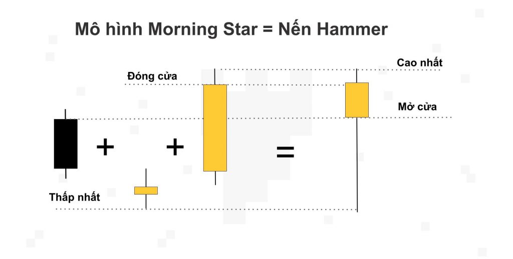 Mô hình Morning Star = Nến Hammer