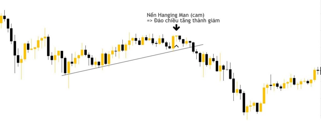 Nến Hanging Man TĂNG (cam)