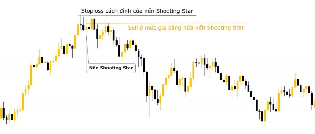 Sell Limit ở mức giá bằng nửa nến Shooting Star